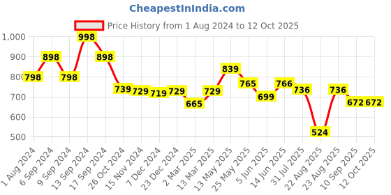 myntra.com AASK Self Design Puff Sleeves Tiered Crepe Fit and Flare Midi Dress aask Price History Graph from 1 Aug 2024 to 11 Oct 2025