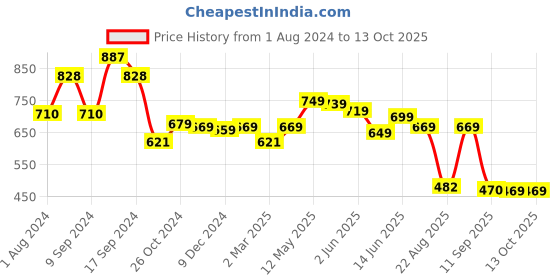 myntra.com AASK Self Design Puff Sleeves V-Neck Cinched Waist Top aask Price History Graph from 1 Aug 2024 to 13 Oct 2025