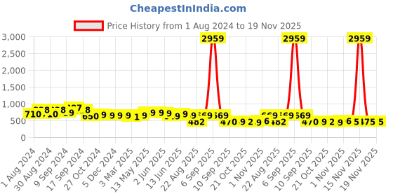 myntra.com AASK Self Design Puff Sleeves V-Neck Cinched Waist Top aask Price History Graph from 1 Aug 2024 to 19 Nov 2025