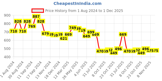 myntra.com AASK Self Design Puff Sleeves V-Neck Cinched Waist Top aask Price History Graph from 1 Aug 2024 to 1 Dec 2025