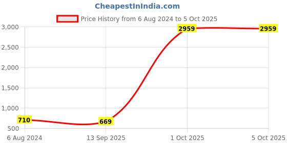 myntra.com AASK Self Design Round Neck Ruffled Regular Top aask Price History Graph from 6 Aug 2024 to 4 Oct 2025