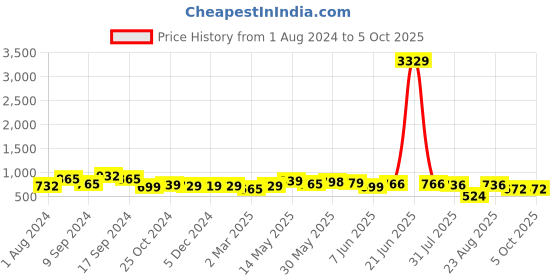 myntra.com AASK Self Design Ruffled Crepe Fit & Flare Midi Dress aask Price History Graph from 1 Aug 2024 to 5 Oct 2025