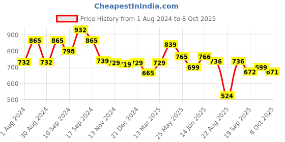 myntra.com AASK Self Design Ruffles Fit & Flare Midi Dress aask Price History Graph from 1 Aug 2024 to 8 Oct 2025