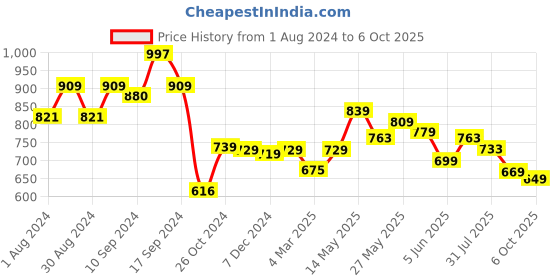 myntra.com AASK Self Design Ruffles Fit & Flare Midi Dress aask Price History Graph from 1 Aug 2024 to 6 Oct 2025