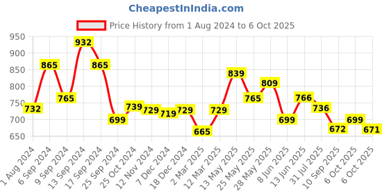 myntra.com AASK Self Design Ruffles Fit & Flare Midi Dress aask Price History Graph from 1 Aug 2024 to 6 Oct 2025