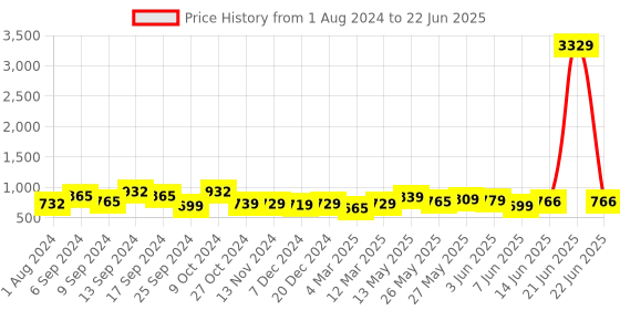 myntra.com AASK Self Design Ruffles Fit & Flare Midi Dress aask Price History Graph from 1 Aug 2024 to 22 Jun 2025