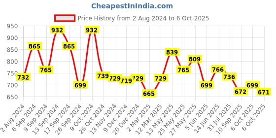 myntra.com AASK Self Design Ruffles Fit & Flare Midi Dress aask Price History Graph from 2 Aug 2024 to 6 Oct 2025