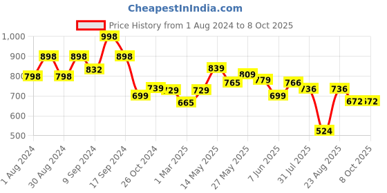 myntra.com AASK Self Design Ruffles Fit & Flare Midi Dress aask Price History Graph from 1 Aug 2024 to 8 Oct 2025