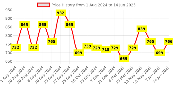 myntra.com AASK Self Design Ruffles Fit & Flare Midi Dress aask Price History Graph from 1 Aug 2024 to 14 Jun 2025