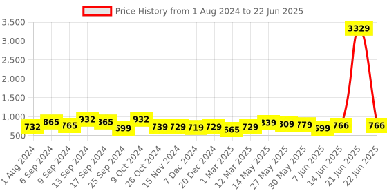 myntra.com AASK Self Design Ruffles Fit & Flare Midi Dress aask Price History Graph from 1 Aug 2024 to 22 Jun 2025