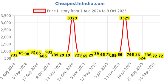 myntra.com AASK Self Design Ruffles Tiered Fit & Flare Midi Dress aask Price History Graph from 1 Aug 2024 to 7 Oct 2025