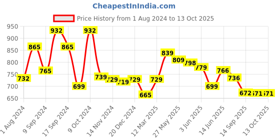 myntra.com AASK Self Design Ruffles Tiered Fit & Flare Midi Dress aask Price History Graph from 1 Aug 2024 to 13 Oct 2025