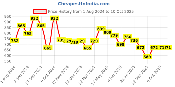 myntra.com AASK Self Design Ruffles Tiered Fit & Flare Midi Dress aask Price History Graph from 1 Aug 2024 to 10 Oct 2025