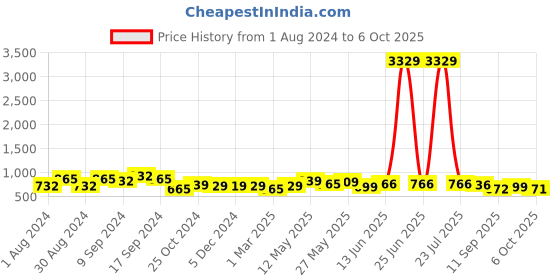 myntra.com AASK Self Design Ruffles Tiered Fit & Flare Midi Dress aask Price History Graph from 1 Aug 2024 to 6 Oct 2025