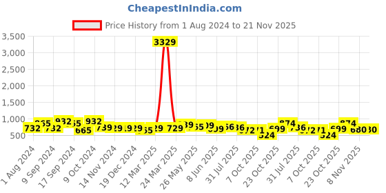 myntra.com AASK Self Design Ruffles Tiered Fit & Flare Midi Dress aask Price History Graph from 1 Aug 2024 to 20 Nov 2025