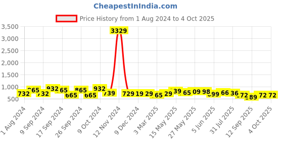 myntra.com AASK Self Design Ruffles Tiered Fit & Flare Midi Dress aask Price History Graph from 1 Aug 2024 to 4 Oct 2025