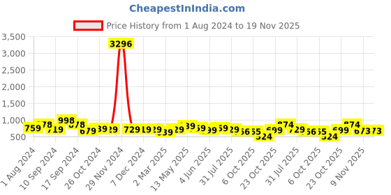 myntra.com AASK Self Design Shirt Collar Fit & Flare Dress aask Price History Graph from 1 Aug 2024 to 19 Nov 2025