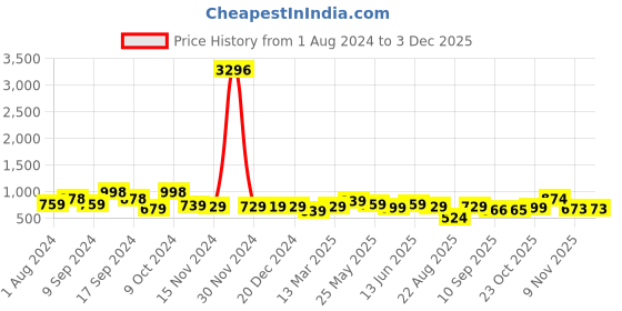 myntra.com AASK Self Design Shirt Collar Fit & Flare Dress aask Price History Graph from 1 Aug 2024 to 1 Dec 2025