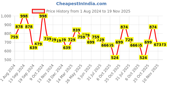 myntra.com AASK Self Design Shirt Collar Puff Sleeves Crepe Fit & Flare Midi Dress aask Price History Graph from 1 Aug 2024 to 19 Nov 2025