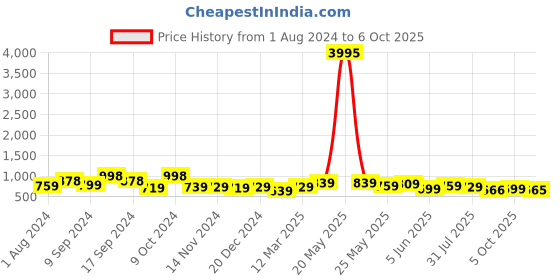 myntra.com AASK Self Design Sleeveless A-Line Midi Dress aask Price History Graph from 1 Aug 2024 to 6 Oct 2025