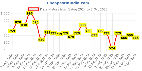 myntra.com AASK Self Design Sleeveless A-Line Midi Dress aask Price History Graph from 1 Aug 2024 to 7 Oct 2025