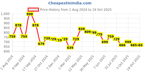 myntra.com AASK Self Design Sleeveless V-Neck Crepe Fit & Flare Midi Dress aask Price History Graph from 1 Aug 2024 to 17 Oct 2025