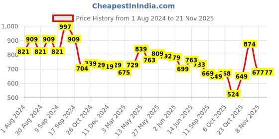 myntra.com AASK Self Design Square neck Puff Sleeves Gathered or Pleated Fit & Flare Midi Dress aask Price History Graph from 1 Aug 2024 to 19 Nov 2025