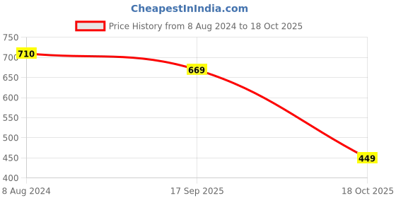 myntra.com AASK Self Design Tie-Up Neck Layered  Top aask Price History Graph from 8 Aug 2024 to 18 Oct 2025