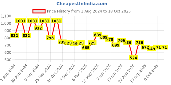 myntra.com AASK Self Design V-Neck Crepe Empire Midi Dress aask Price History Graph from 1 Aug 2024 to 18 Oct 2025