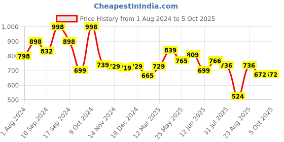 myntra.com AASK Self Design V-Neck Gathered A-Line Midi Dress aask Price History Graph from 1 Aug 2024 to 4 Oct 2025