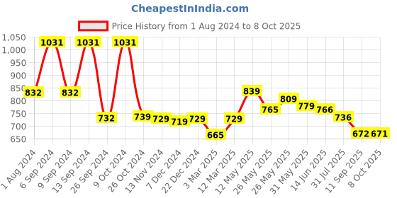 myntra.com AASK Self Design V-Neck Gathered A-Line Midi Dress aask Price History Graph from 1 Aug 2024 to 8 Oct 2025