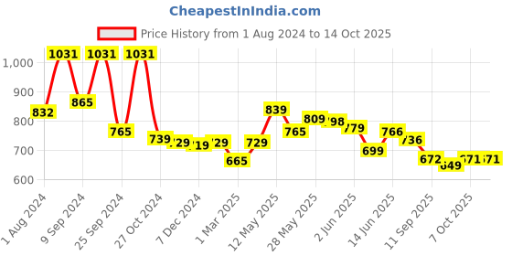 myntra.com AASK Self Design V-Neck Gathered Crepe Empire Midi Dress aask Price History Graph from 1 Aug 2024 to 14 Oct 2025