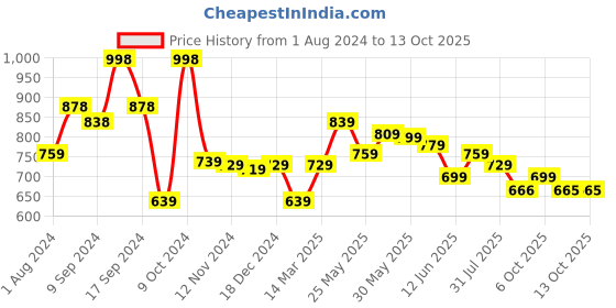 myntra.com AASK Self Design V-Neck Gathered Crepe Fit & Flare Dress aask Price History Graph from 1 Aug 2024 to 13 Oct 2025