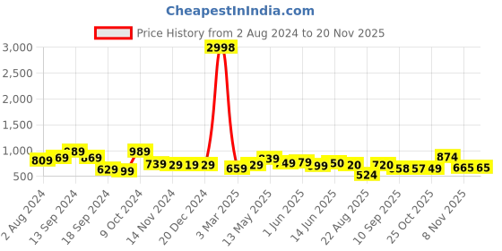 myntra.com AASK Self Design V-Neck Puff Sleeve Tiered Fit & Flare Midi Dress aask Price History Graph from 2 Aug 2024 to 19 Nov 2025