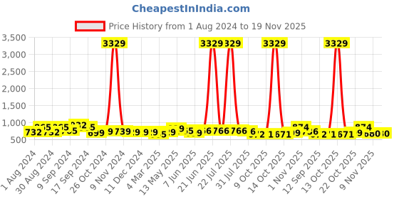 myntra.com AASK Self Design V-Neck Puff Sleeve Tiered Gathered Crepe Fit & Flare Midi Dress aask Price History Graph from 1 Aug 2024 to 18 Nov 2025