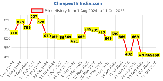 myntra.com AASK Self Design V-Neck Puff Sleeves Ruffle Detailed Peplum Top aask Price History Graph from 1 Aug 2024 to 4 Oct 2025