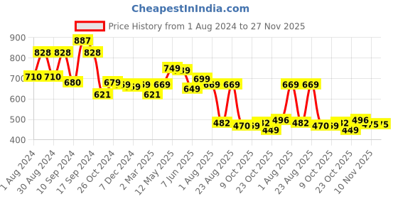 myntra.com AASK Self Design V-Neck Puff Sleeves Ruffle Detailed Peplum Top aask Price History Graph from 1 Aug 2024 to 26 Nov 2025