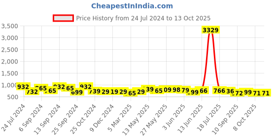 myntra.com AASK Self Design V-Neck Ruffled Crepe Fit & Flare Midi Midi Dress aask Price History Graph from 24 Jul 2024 to 13 Oct 2025