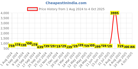 myntra.com AASK Self Design V-Neck Ruffled Fit & Flare Midi Dress aask Price History Graph from 1 Aug 2024 to 4 Oct 2025