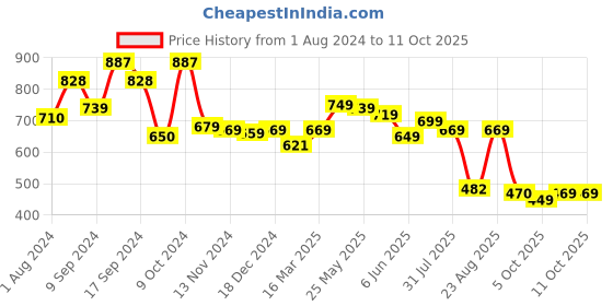 myntra.com AASK Self Design V-Neck Ruffled Peplum Top aask Price History Graph from 1 Aug 2024 to 10 Oct 2025