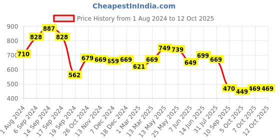 myntra.com AASK Self Design V-Neck Ruffled Peplum Top aask Price History Graph from 1 Aug 2024 to 11 Oct 2025
