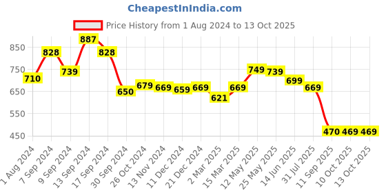 myntra.com AASK Self Design V-Neck Ruffled Peplum Top aask Price History Graph from 1 Aug 2024 to 10 Oct 2025