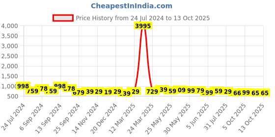myntra.com AASK Self Design V-Neck Wrap Dress aask Price History Graph from 24 Jul 2024 to 12 Oct 2025