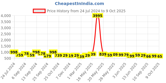 myntra.com AASK Self Design Wrap Midi Dress aask Price History Graph from 24 Jul 2024 to 6 Oct 2025