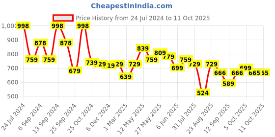 myntra.com AASK Self Design Wrap Midi Dress aask Price History Graph from 24 Jul 2024 to 10 Oct 2025