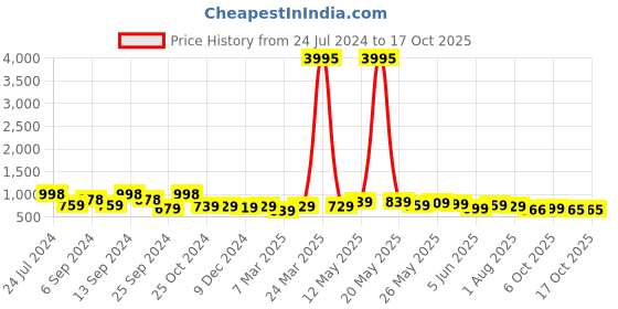 myntra.com AASK Self Design Wrap Midi Dress aask Price History Graph from 24 Jul 2024 to 15 Oct 2025