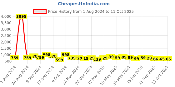 myntra.com AASK Self Design Wrap Midi Dress aask Price History Graph from 1 Aug 2024 to 10 Oct 2025