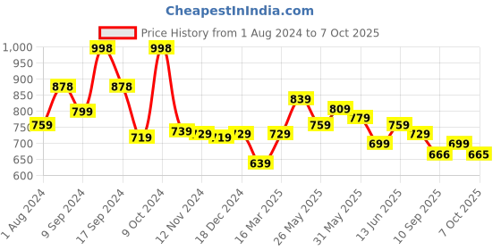 myntra.com AASK Self Design Wrap Midi Dress aask Price History Graph from 1 Aug 2024 to 5 Oct 2025