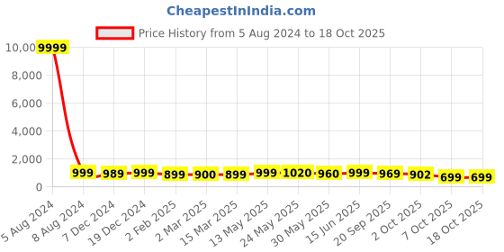 myntra.com AASK Self Designed V-Neck Puff Sleeves Fit & Flare Midi Dress aask Price History Graph from 5 Aug 2024 to 17 Oct 2025