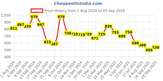 myntra.com AASK Shirt Collar Crepe Shirt Dress with Belt aask Price History Graph from 1 Aug 2024 to 20 Sep 2025